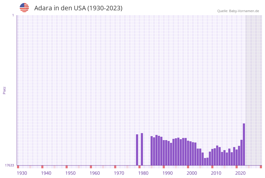 Adara in der Vornamen-Hitliste von den USA (1930-2023)