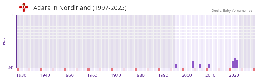 Adara in der Vornamen-Hitliste von Nordirland (1997-2023)