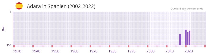 Adara in der Vornamen-Hitliste von Spanien (2002-2022)