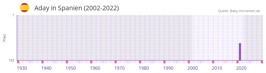 Aday in der Vornamen-Hitliste von Spanien (2002-2022)