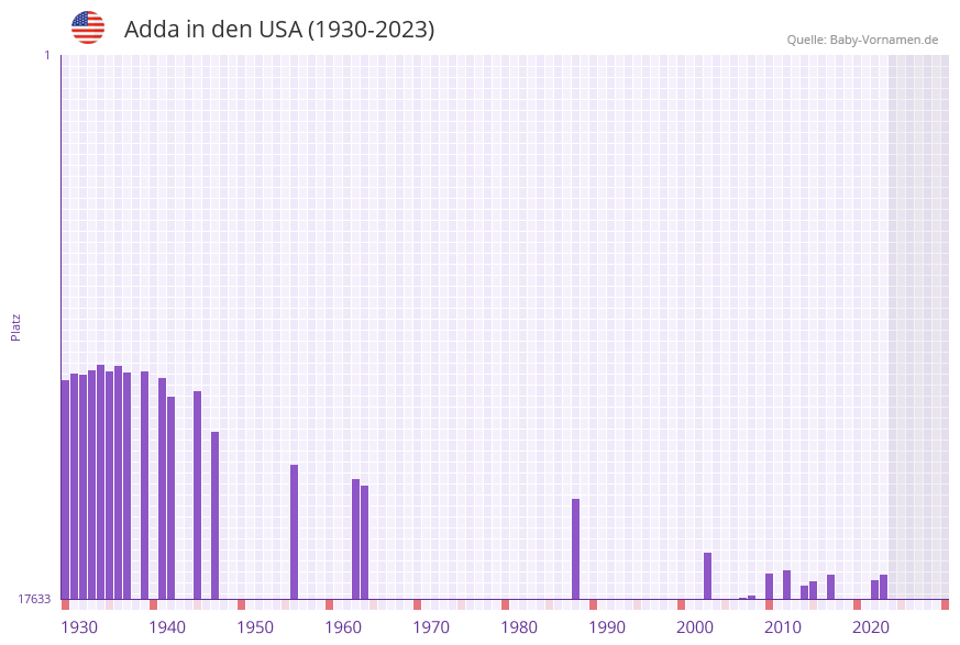 Adda in der Vornamen-Hitliste von den USA (1930-2023)