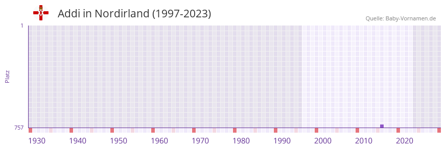 Addi in der Vornamen-Hitliste von Nordirland (1997-2023) Addi in der Vornamen-Hitliste von Nordirland (1997-2023)