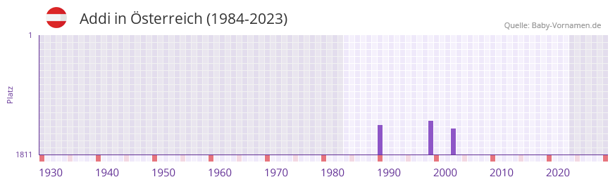 Addi in der Vornamen-Hitliste von Österreich (1984-2023) Addi in der Vornamen-Hitliste von Österreich (1984-2023)
