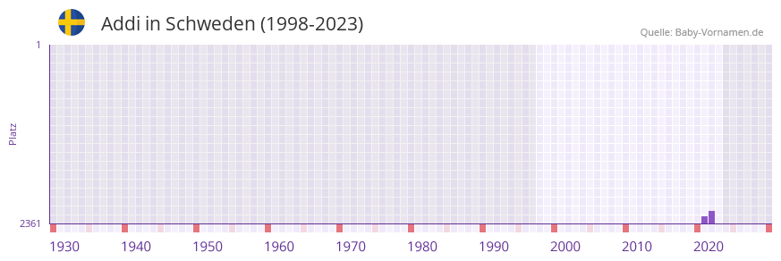 Addi in der Vornamen-Hitliste von Schweden (1998-2023) Addi in der Vornamen-Hitliste von Schweden (1998-2023)