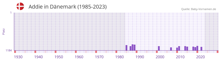 Addie in der Vornamen-Hitliste von Dnemark (1985-2023)