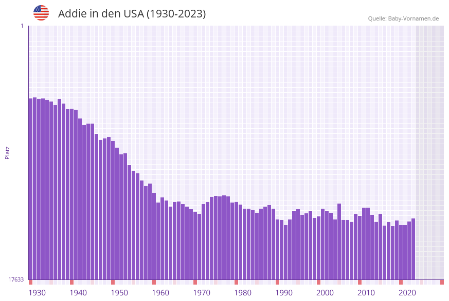 Addie in der Vornamen-Hitliste von den USA (1930-2023)