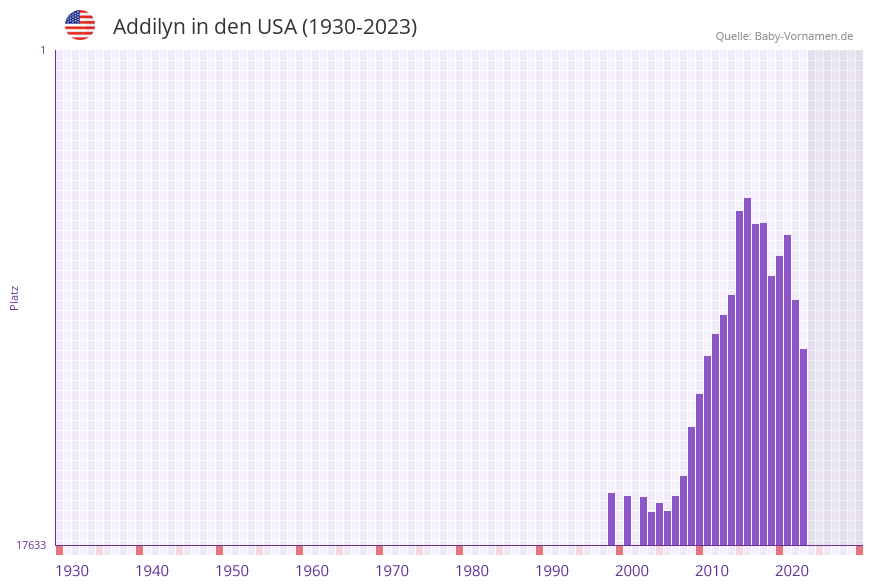 Addilyn in der Vornamen-Hitliste von den USA (1930-2023) Addilyn in der Vornamen-Hitliste von den USA (1930-2023)