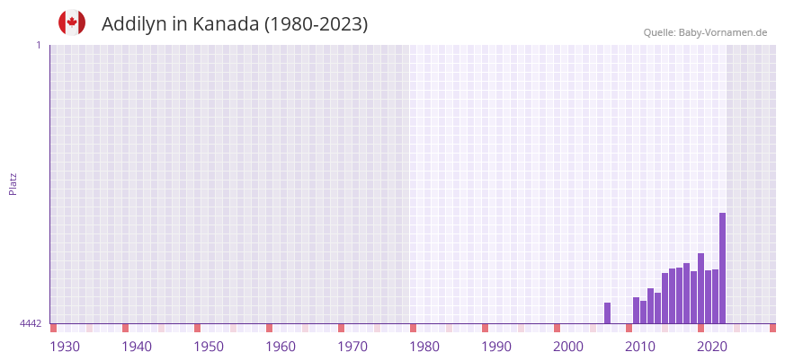 Addilyn in der Vornamen-Hitliste von Kanada (1980-2023) Addilyn in der Vornamen-Hitliste von Kanada (1980-2023)