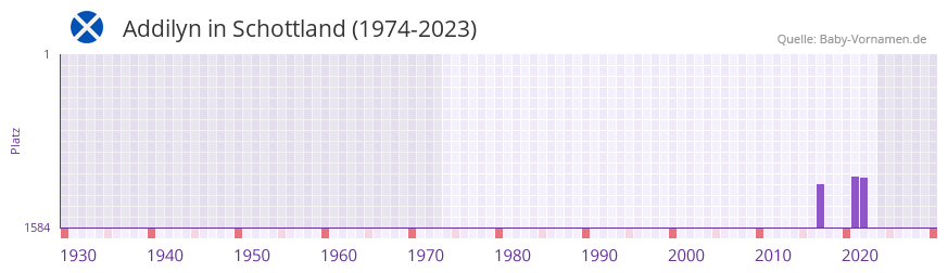 Addilyn in der Vornamen-Hitliste von Schottland (1974-2023) Addilyn in der Vornamen-Hitliste von Schottland (1974-2023)