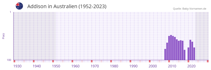 Addison in der Vornamen-Hitliste von Australien (1952-2023)