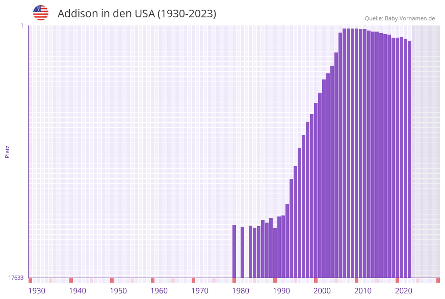 Addison in der Vornamen-Hitliste von den USA (1930-2023)