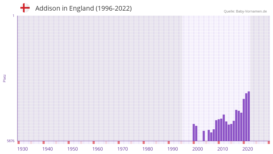 Addison in der Vornamen-Hitliste von England (1996-2022)