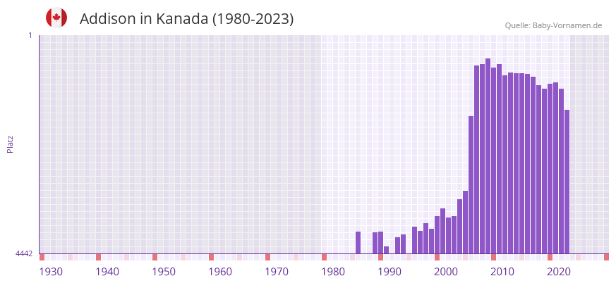 Addison in der Vornamen-Hitliste von Kanada (1980-2023)