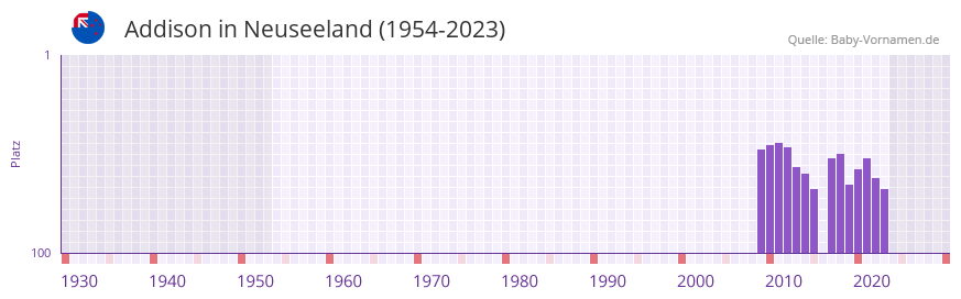 Addison in der Vornamen-Hitliste von Neuseeland (1954-2023)