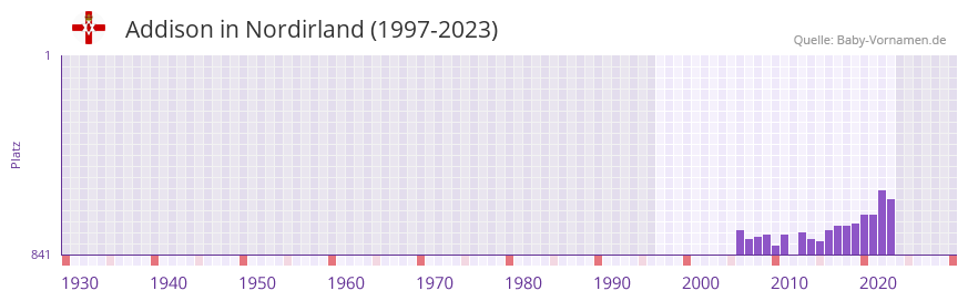 Addison in der Vornamen-Hitliste von Nordirland (1997-2023)