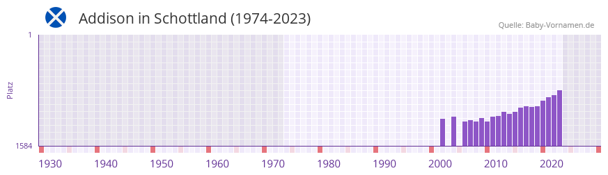 Addison in der Vornamen-Hitliste von Schottland (1974-2023)