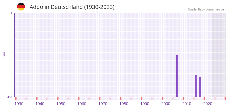 Addo in der Vornamen-Hitliste von Deutschland (1930-2023)