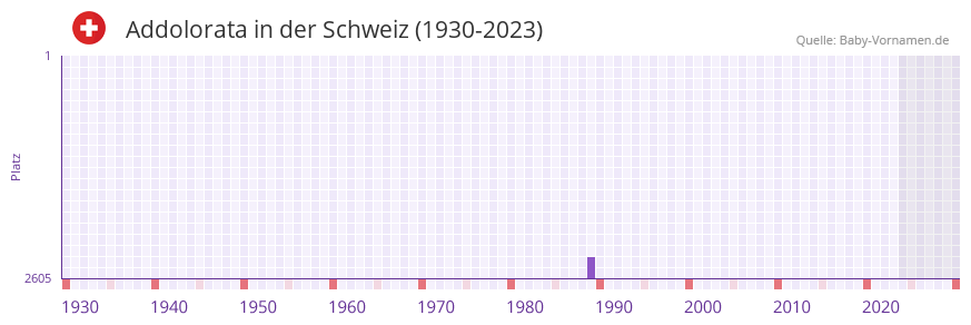 Addolorata in der Vornamen-Hitliste von der Schweiz (1930-2023)