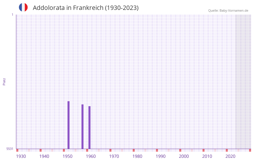 Addolorata in der Vornamen-Hitliste von Frankreich (1930-2023)