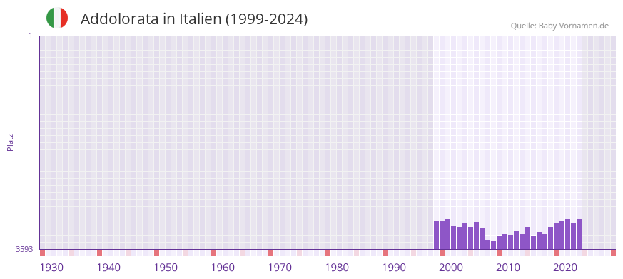 Addolorata in der Vornamen-Hitliste von Italien (1999-2024)