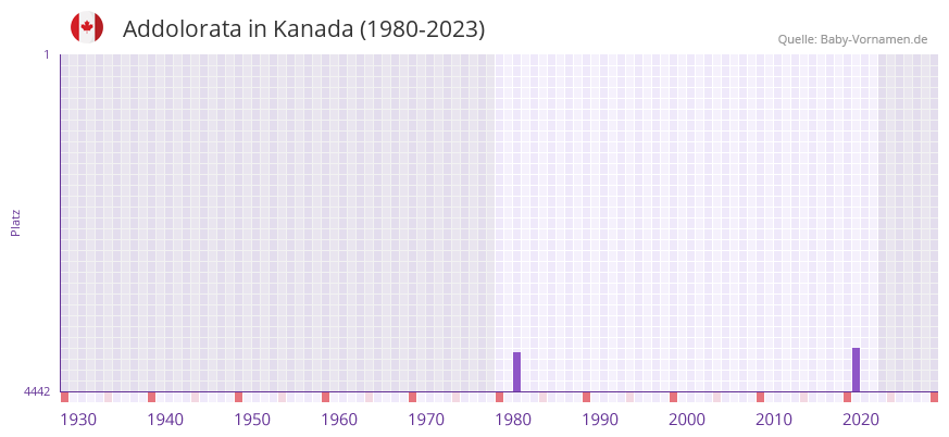 Addolorata in der Vornamen-Hitliste von Kanada (1980-2023)