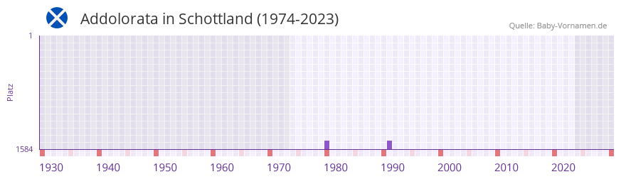 Addolorata in der Vornamen-Hitliste von Schottland (1974-2023)
