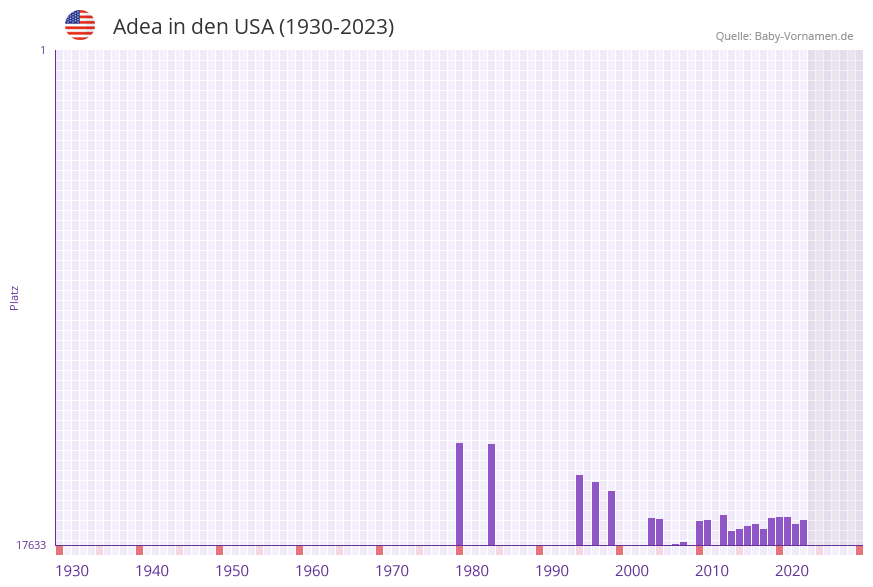 Adea in der Vornamen-Hitliste von den USA (1930-2023) Adea in der Vornamen-Hitliste von den USA (1930-2023)