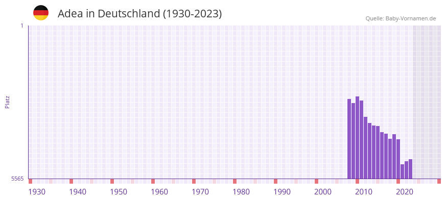 Adea in der Vornamen-Hitliste von Deutschland (1930-2023) Adea in der Vornamen-Hitliste von Deutschland (1930-2023)