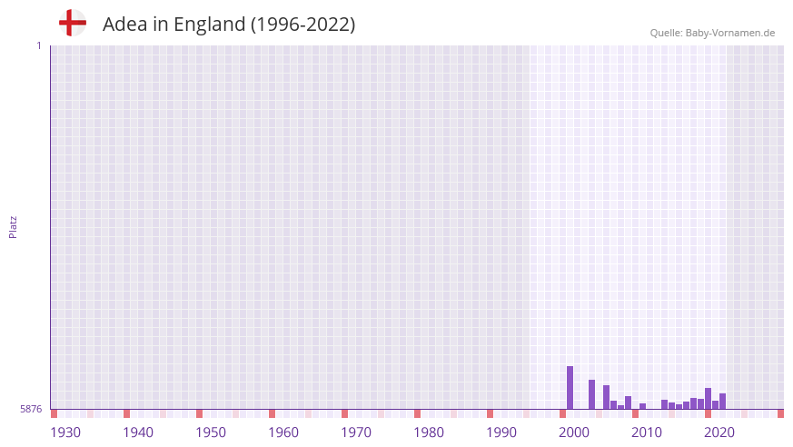 Adea in der Vornamen-Hitliste von England (1996-2022) Adea in der Vornamen-Hitliste von England (1996-2022)