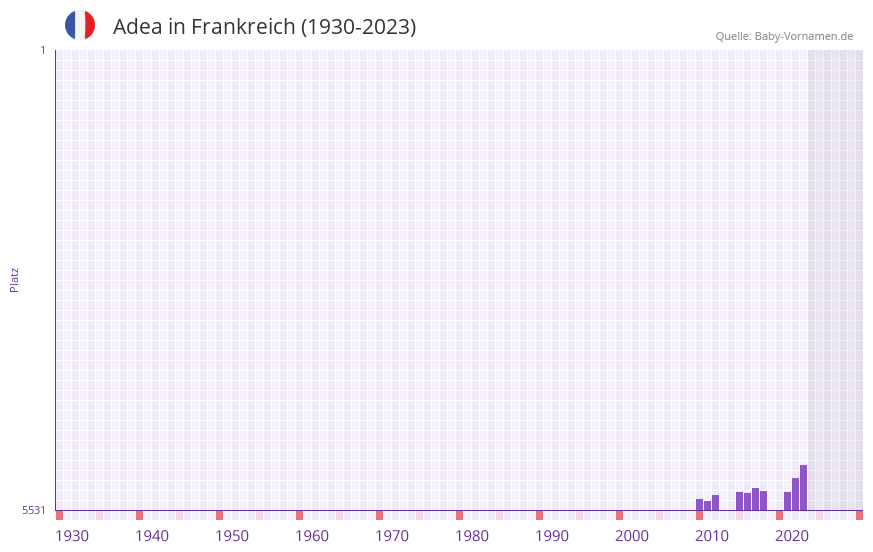 Adea in der Vornamen-Hitliste von Frankreich (1930-2023) Adea in der Vornamen-Hitliste von Frankreich (1930-2023)