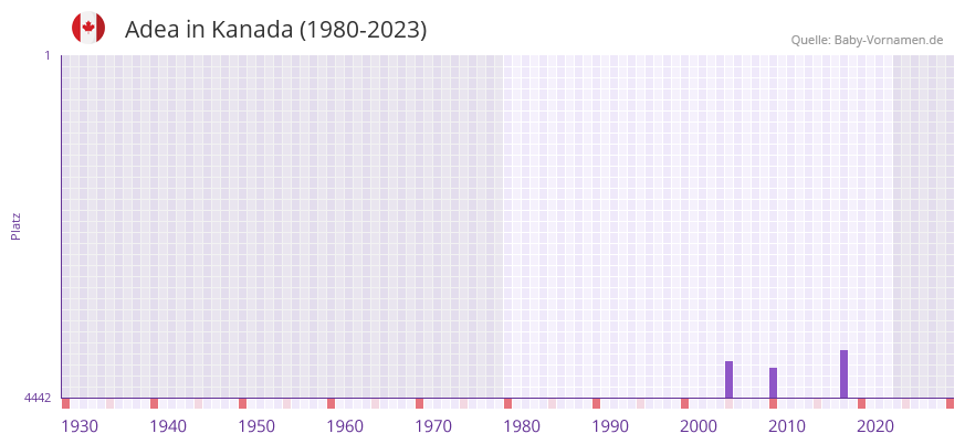 Adea in der Vornamen-Hitliste von Kanada (1980-2023) Adea in der Vornamen-Hitliste von Kanada (1980-2023)