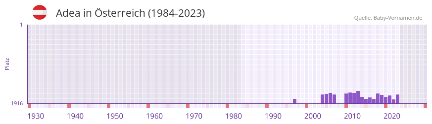 Adea in der Vornamen-Hitliste von Österreich (1984-2023) Adea in der Vornamen-Hitliste von Österreich (1984-2023)