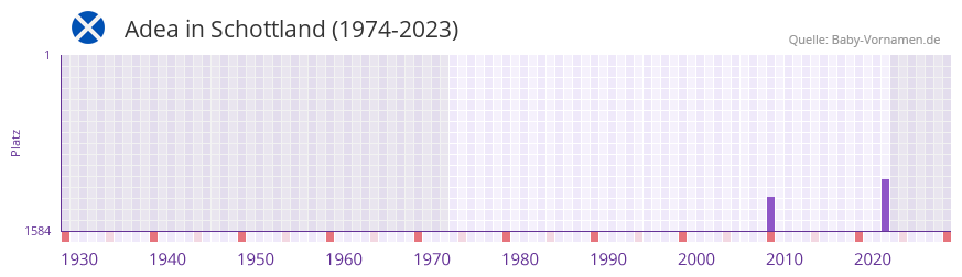 Adea in der Vornamen-Hitliste von Schottland (1974-2023) Adea in der Vornamen-Hitliste von Schottland (1974-2023)