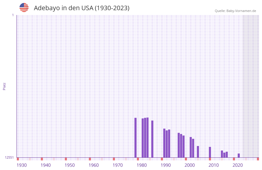 Adebayo in der Vornamen-Hitliste von den USA (1930-2023)