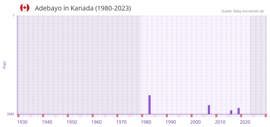 Adebayo in der Vornamen-Hitliste von Kanada (1980-2023)