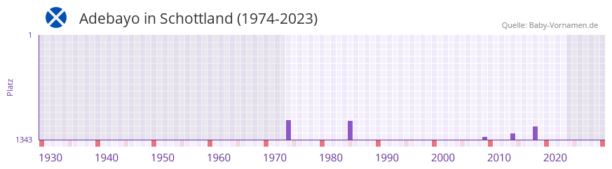 Adebayo in der Vornamen-Hitliste von Schottland (1974-2023)