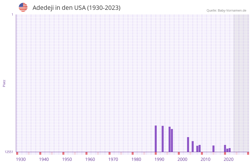 Adedeji in der Vornamen-Hitliste von den USA (1930-2023)