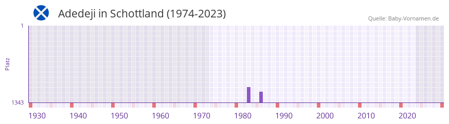 Adedeji in der Vornamen-Hitliste von Schottland (1974-2023)