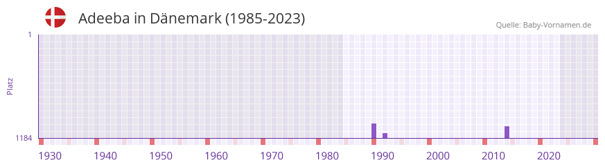 Adeeba in der Vornamen-Hitliste von Dnemark (1985-2023)