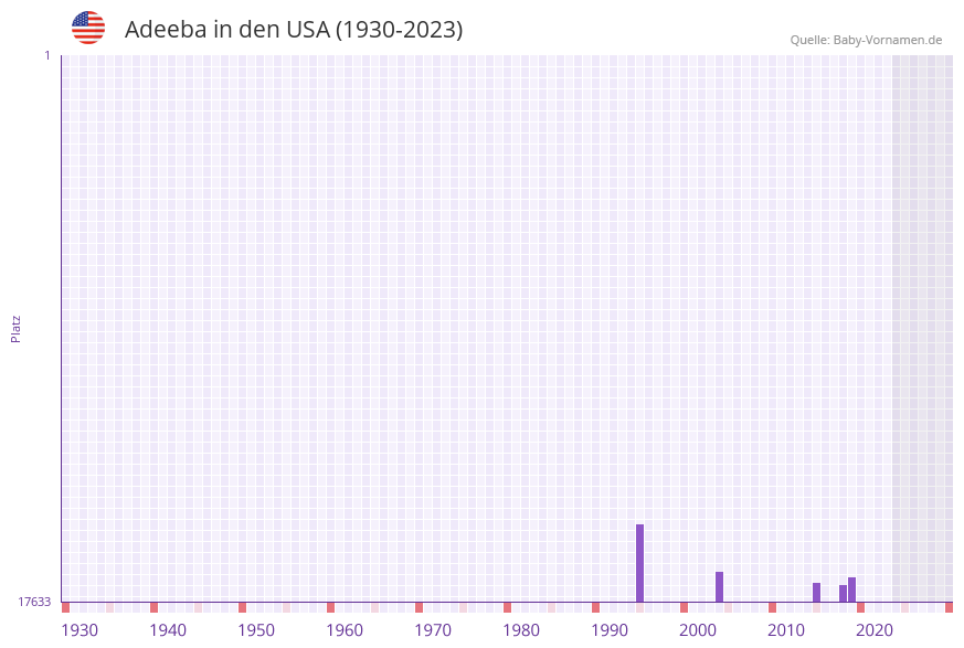 Adeeba in der Vornamen-Hitliste von den USA (1930-2023)