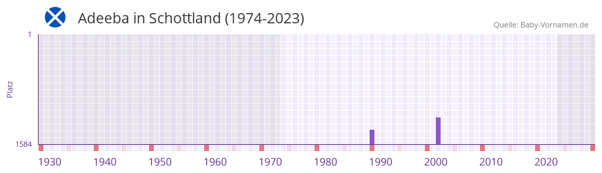 Adeeba in der Vornamen-Hitliste von Schottland (1974-2023)
