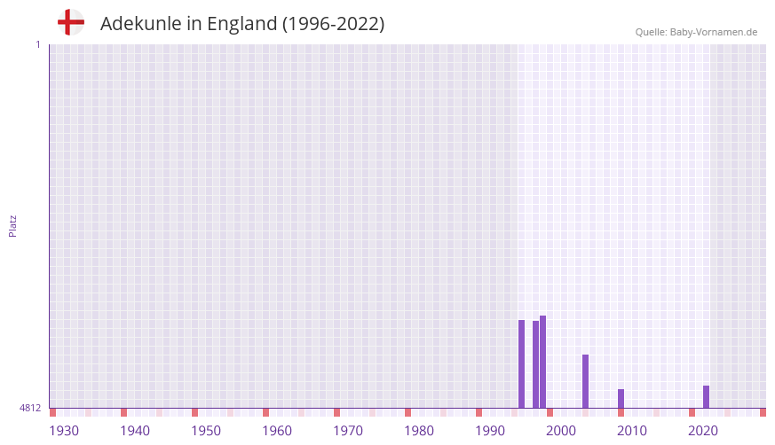 Adekunle in der Vornamen-Hitliste von England (1996-2022)