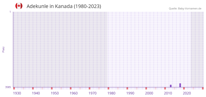 Adekunle in der Vornamen-Hitliste von Kanada (1980-2023)