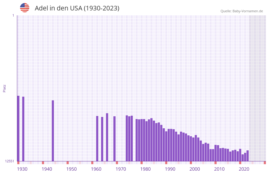 Adel in der Vornamen-Hitliste von den USA (1930-2023)