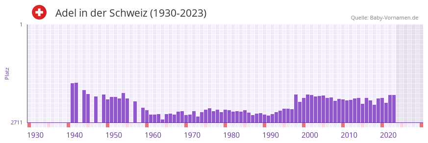 Adel in der Vornamen-Hitliste von der Schweiz (1930-2023)