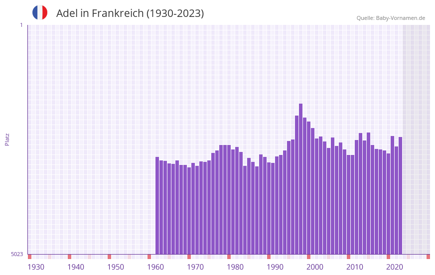 Adel in der Vornamen-Hitliste von Frankreich (1930-2023)