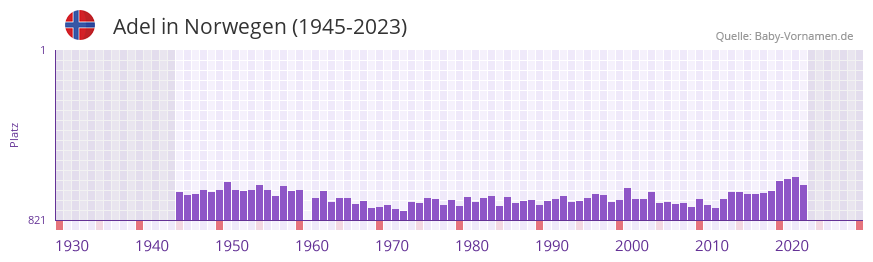 Adel in der Vornamen-Hitliste von Norwegen (1945-2023)