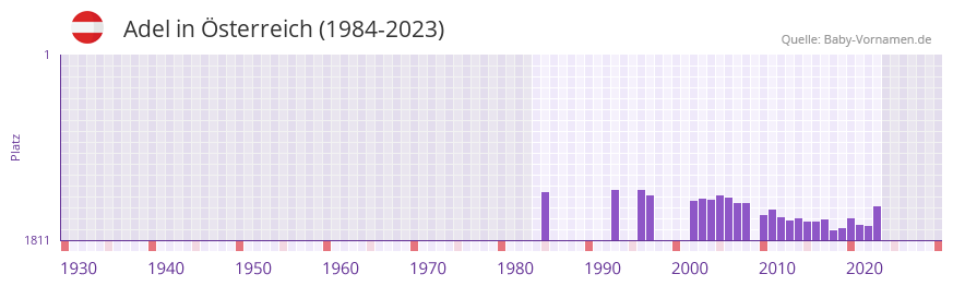 Adel in der Vornamen-Hitliste von sterreich (1984-2023)