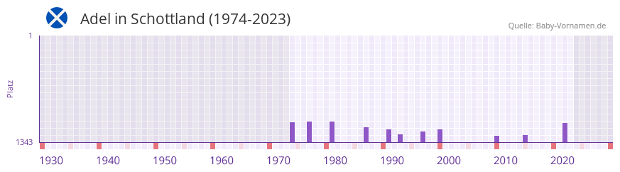 Adel in der Vornamen-Hitliste von Schottland (1974-2023)