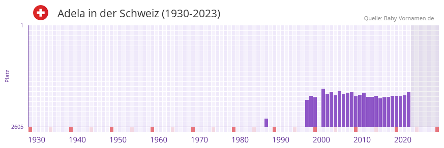 Adela in der Vornamen-Hitliste von der Schweiz (1930-2023) Adela in der Vornamen-Hitliste von der Schweiz (1930-2023)